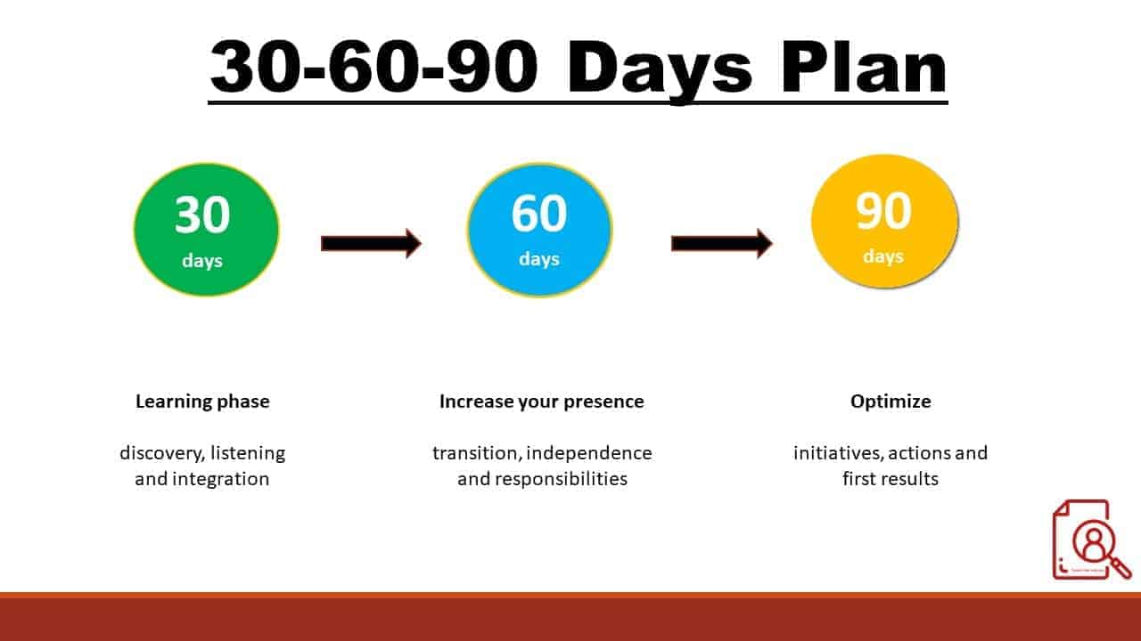 what does a 30 60 90 day business plan look like