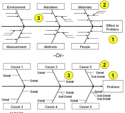 What is Fishbone Diagram Strategy?