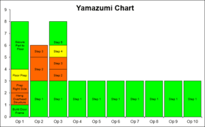 What is a Yamazumi Chart? - Supply Chain India Jobs